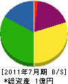 信栄土木 貸借対照表 2011年7月期