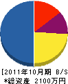 三武電気工事 貸借対照表 2011年10月期