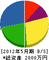 仙石電気工事 貸借対照表 2012年5月期