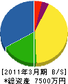 小野田電気 貸借対照表 2011年3月期