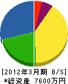 伊藤工務店 貸借対照表 2012年3月期