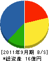 田部井建設 貸借対照表 2011年9月期