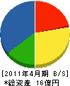 石井工業 貸借対照表 2011年4月期