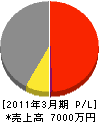 千田工務所 損益計算書 2011年3月期
