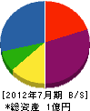 入野伊藤建設 貸借対照表 2012年7月期