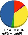 ユニオン興産 貸借対照表 2011年3月期