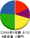 佐藤サッシ 貸借対照表 2008年8月期