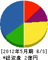 菅原重機 貸借対照表 2012年5月期