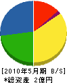 広島工務店 貸借対照表 2010年5月期