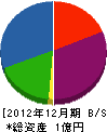 ヤスミ工業 貸借対照表 2012年12月期