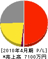 長野無線 損益計算書 2010年4月期