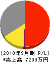 鈴木塗装工業所 損益計算書 2010年9月期