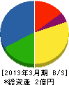 松浦組 貸借対照表 2013年3月期