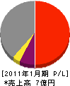 ミヤジマ建設 損益計算書 2011年1月期