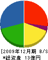倉橋建設 貸借対照表 2009年12月期
