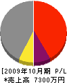 関西ワークス 損益計算書 2009年10月期
