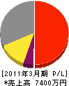 昭和水利 損益計算書 2011年3月期