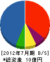 横山産業 貸借対照表 2012年7月期