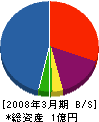 早川精機 貸借対照表 2008年3月期