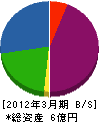 秋田建設 貸借対照表 2012年3月期