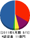 赤坂建設 貸借対照表 2011年6月期