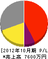 三芳エアコンサービス 損益計算書 2012年10月期