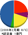 東日本建設 貸借対照表 2008年2月期