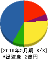 梶原組 貸借対照表 2010年5月期