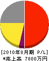 日本プラグ工業 損益計算書 2010年8月期