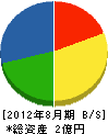 鈴木土建 貸借対照表 2012年8月期