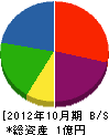 石川工業 貸借対照表 2012年10月期