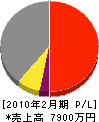 姫松鉄工所 損益計算書 2010年2月期