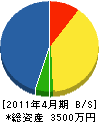 アオキ電設 貸借対照表 2011年4月期