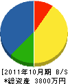 朝日工事店 貸借対照表 2011年10月期