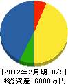 慶緑産業 貸借対照表 2012年2月期
