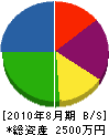 富士建設 貸借対照表 2010年8月期