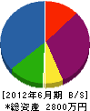 岡田電機 貸借対照表 2012年6月期