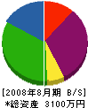 イマムラ 貸借対照表 2008年8月期
