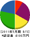 信田住設 貸借対照表 2011年5月期
