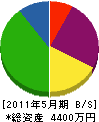 多田工務店 貸借対照表 2011年5月期