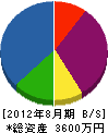 國井建設 貸借対照表 2012年8月期