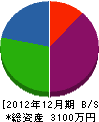 広沢組 貸借対照表 2012年12月期