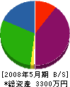 中畠組 貸借対照表 2008年5月期
