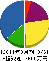 ツルカメ企画事務所 貸借対照表 2011年8月期