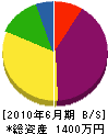 石川設備工業 貸借対照表 2010年6月期