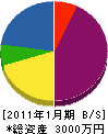 横田水道 貸借対照表 2011年1月期