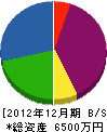 坂田工務店 貸借対照表 2012年12月期
