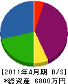 吉田興業 貸借対照表 2011年4月期