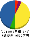 吉田電設 貸借対照表 2011年6月期