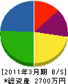 東北武田電気工事 貸借対照表 2011年3月期